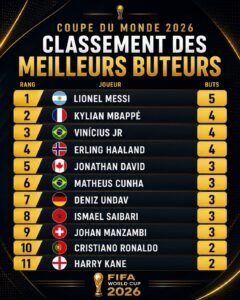 Le classement des meilleurs buteurs de cette coupe du monde : qui sera le roi des buteurs ?