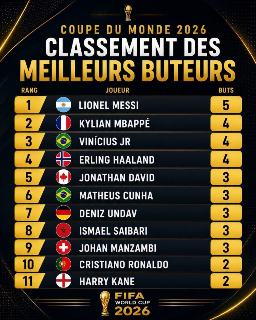 Le classement des meilleurs buteurs de cette coupe du monde : qui sera le roi des buteurs ?